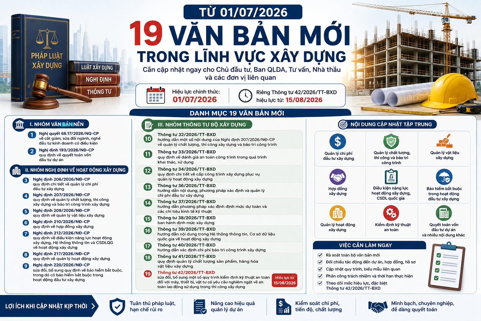 TỪ 01/07/2026: “ĐỢT SÓNG” VĂN BẢN MỚI NGÀNH XÂY DỰNG – 19 VĂN BẢN QUAN TRỌNG TRONG LĨNH VỰC XÂY DỰNG MÀ CHỦ ĐẦU TƯ, BAN QLDA VÀ NHÀ THẦU QUAN TÂM