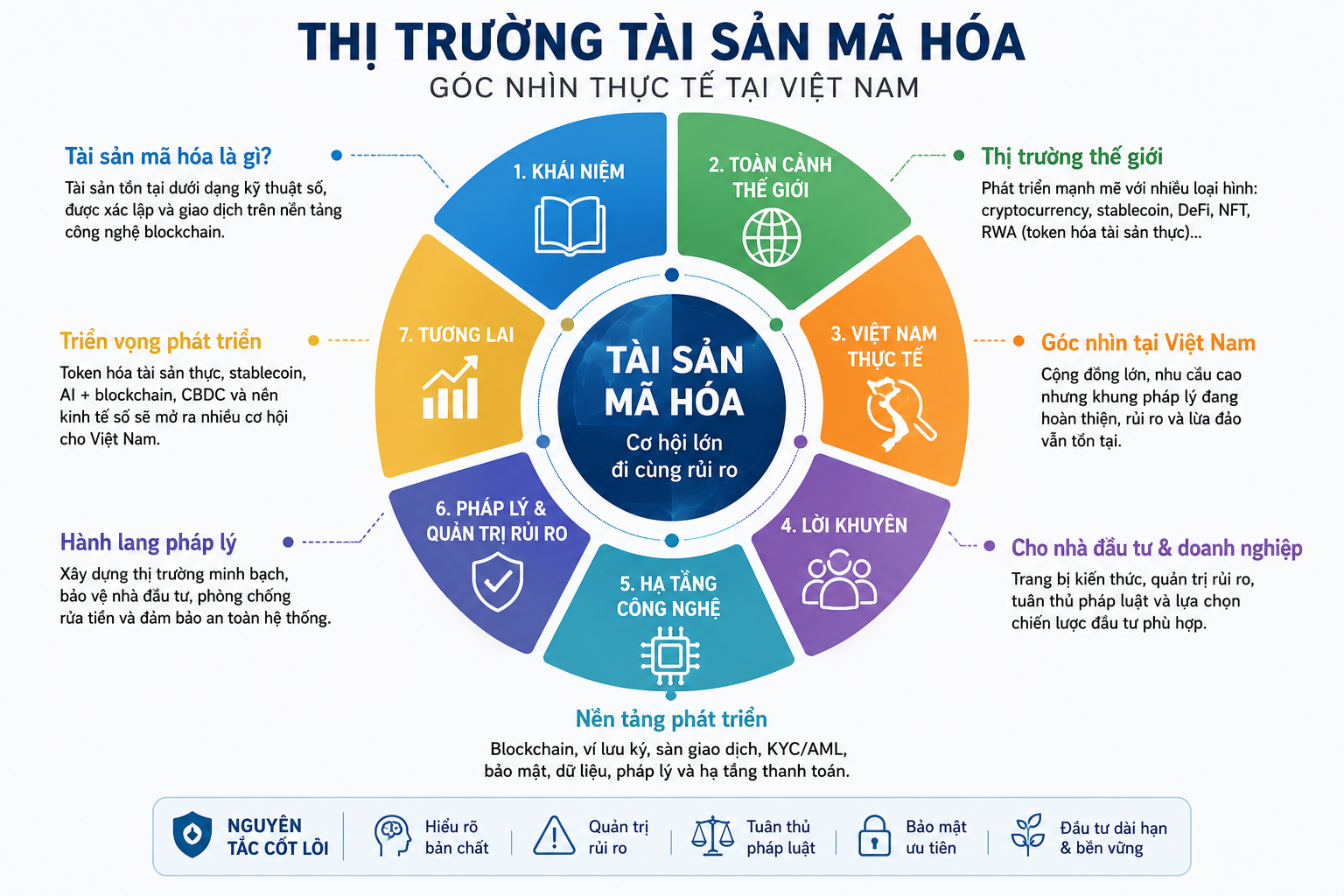 THỊ TRƯỜNG TÀI SẢN MÃ HÓA TẠI VIỆT NAM: GÓC NHÌN THỰC TẾ VÀ TRIỂN VỌNG