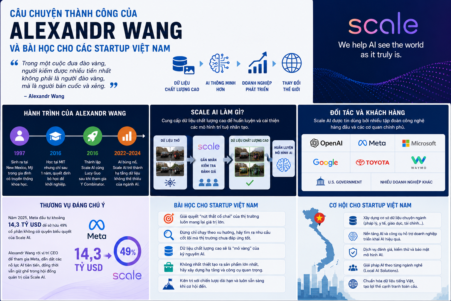 Câu chuyện thành công của Alexandr Wang và bài học cho các startup Việt Nam
